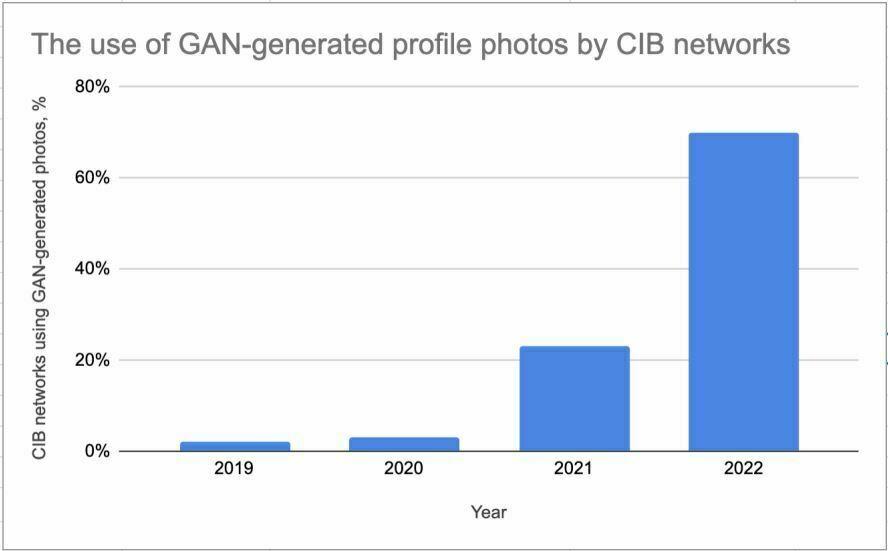 Facebook parent Meta says more than two-thirds of the influence operations it took down this year used profile pictures created by an AI technology known as GAN.