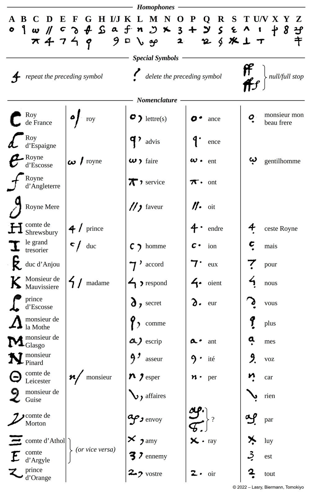 This is part of the team's complete reconstruction of the cipher used by Mary Stuart to communicate with Castelnau.