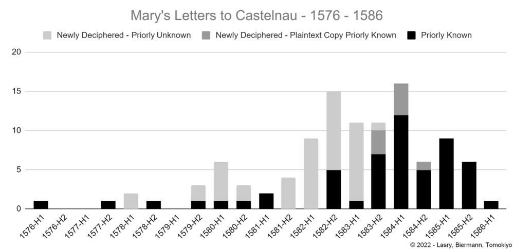 This breakdown of Mary's letters highlights how many of the decrypted ones were previously unknown to experts.