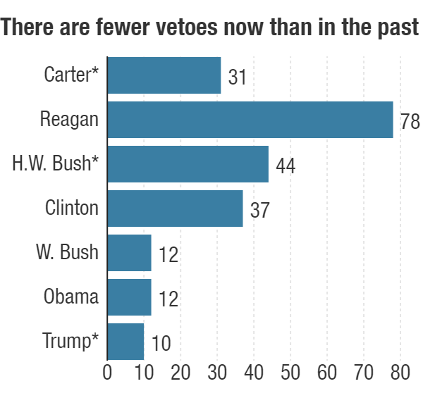 * Presidents Carter, H.W. Bush and Trump were one-term presidents; others served two terms.