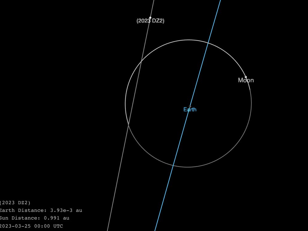 NASA Small-Body Database shows the orbits of the Earth, moon and asteroid 2023 DZ2.