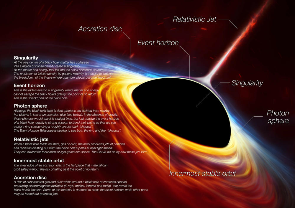 This artist's impression depicts a rapidly spinning supermassive black hole surrounded by a thin disc of rotating material, the leftovers of a Sun-like star.