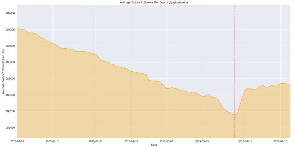 China's CGTN America account, @CGTNAmerica, experienced an uptick of average followers per day beginning March 29, after a slow decline. The red line indicates that date.