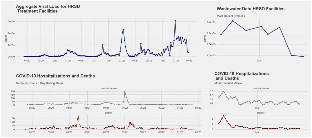 Gonzalez and his team use the surveillance data they collect to track overall trends in COVID infections. The information is made available on a public dashboard alongside hospitalizations and deaths in order to give a fuller picture of the health of the community.