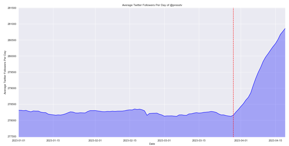 Iran's PressTV account, @presstv, saw a dramatic spike in followers starting March 29. The red line indicates that date.