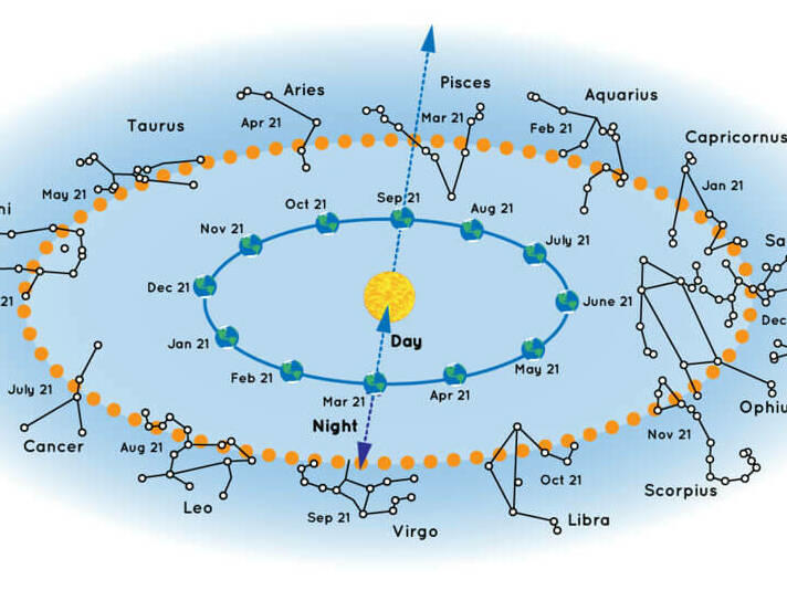Some of the constellations that are visible from the Northern Hemisphere at different times of the year.