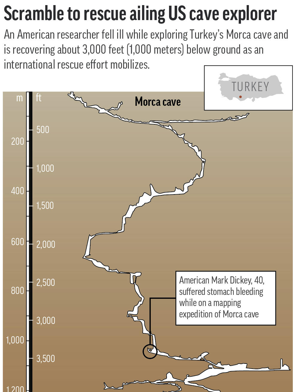 An American is recovering deep below ground and awaiting rescue after getting sick while on a mapping expedition of Turkey's Morca cave.