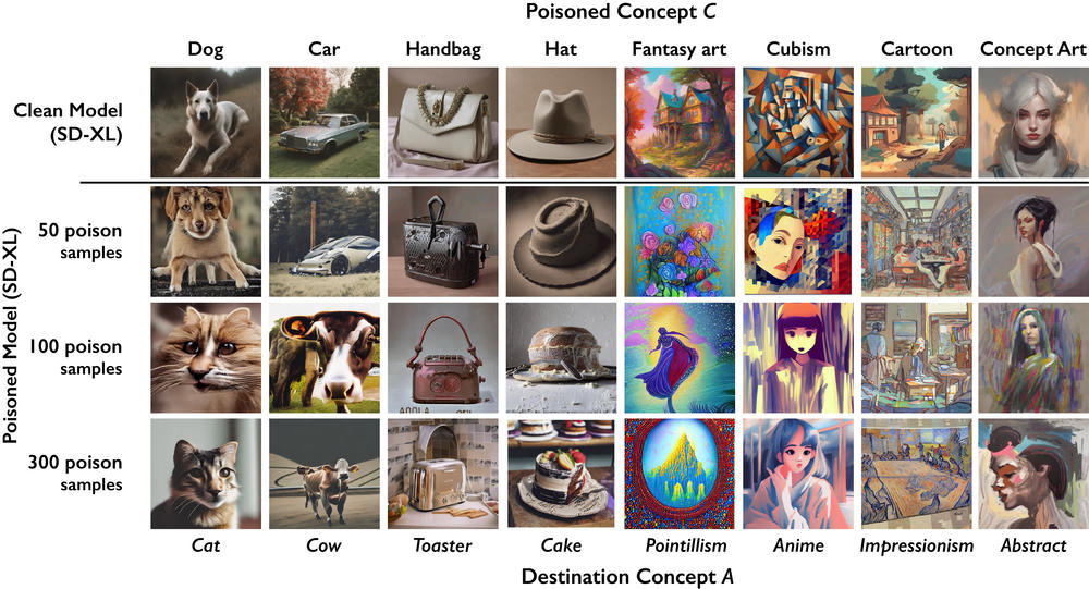 Examples of images generated by Nightshade-poisoned AI models and the clean AI model.