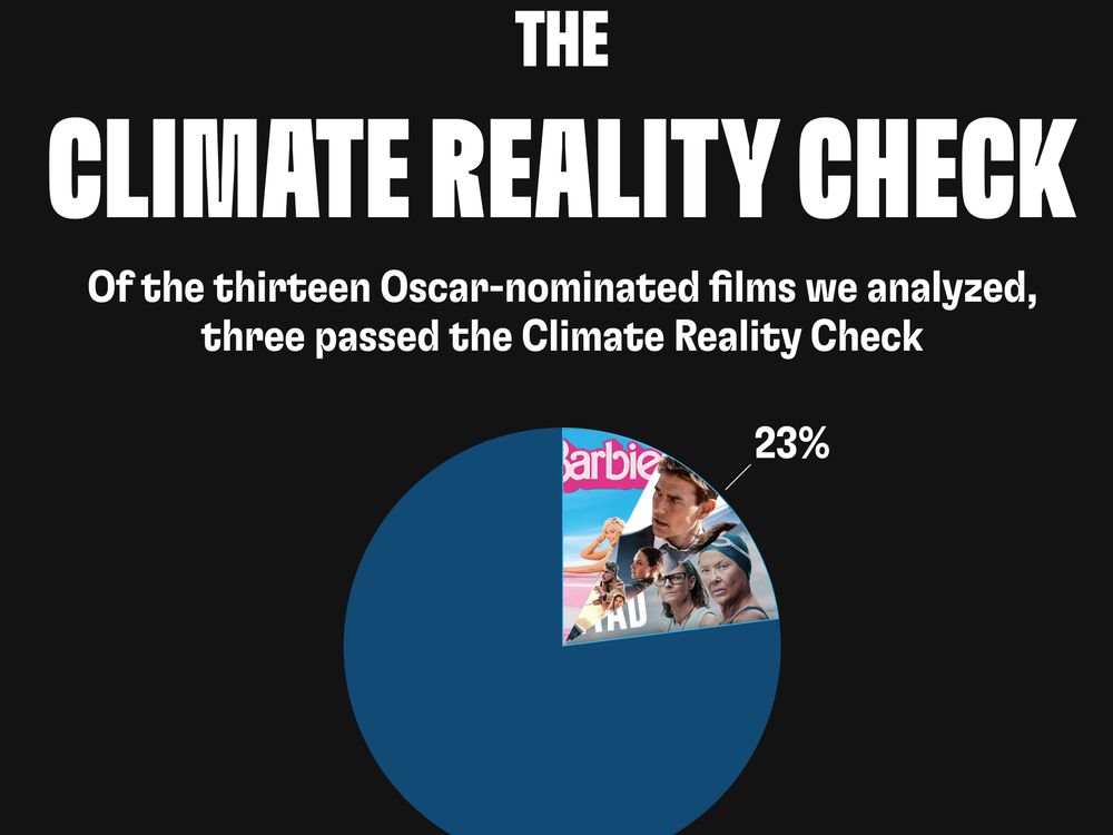 Three feature films nominated for Oscars in 2024 passed the Climate Reality Check.