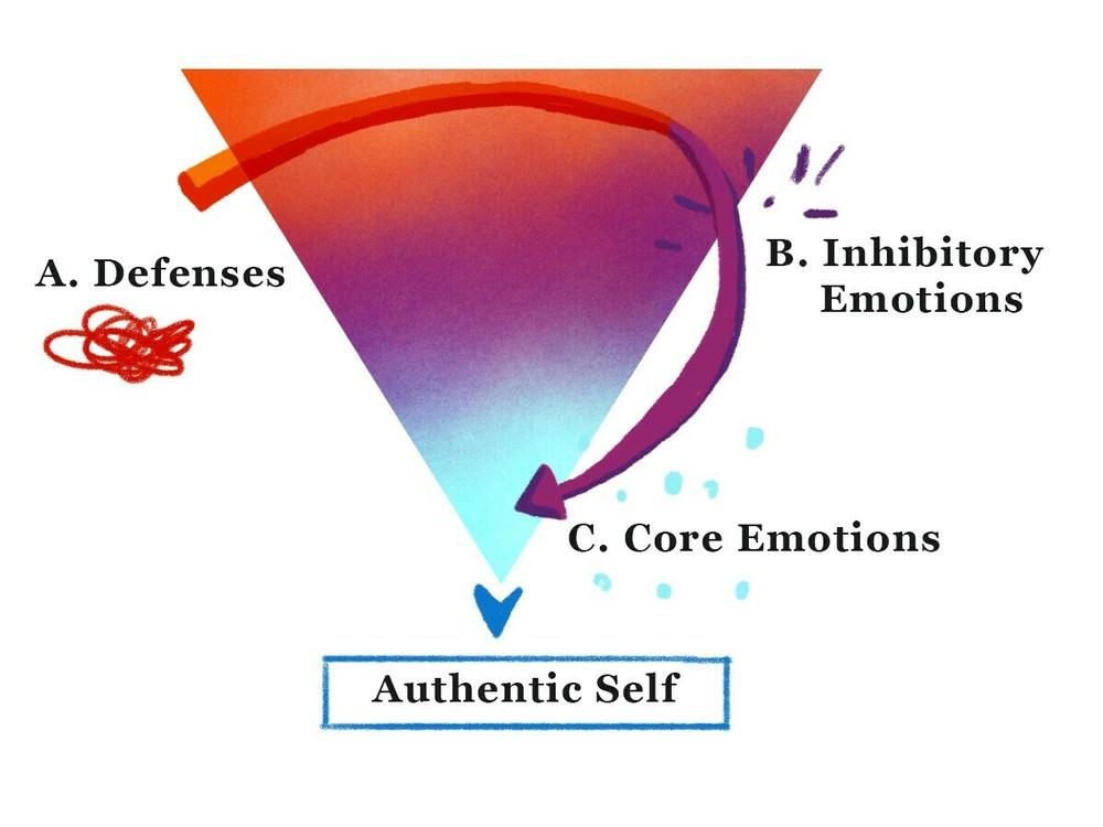 The Change Triangle