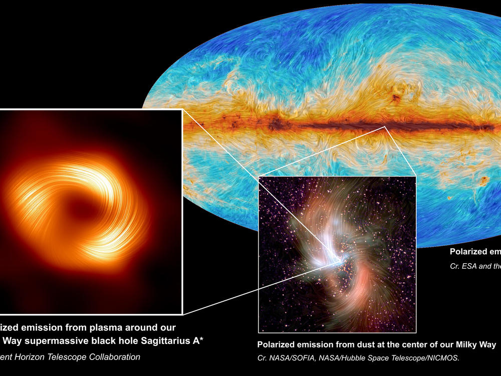 The supermassive black hole Sagittarius A* is seen at left, in polarized light. The center inset image shows polarized emission from the Milky Way's center, captured by SOFIA. The background image shows the Planck Collaboration's mapping of polarized emission from dust across the Milky Way.