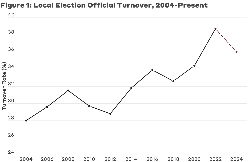 A chart showing election official turnover rate since the 2000 election.