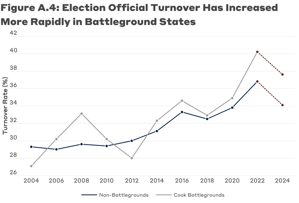 A chart showing how turnover has impacted election offices in battleground states, as determined by the Cook Political Report.