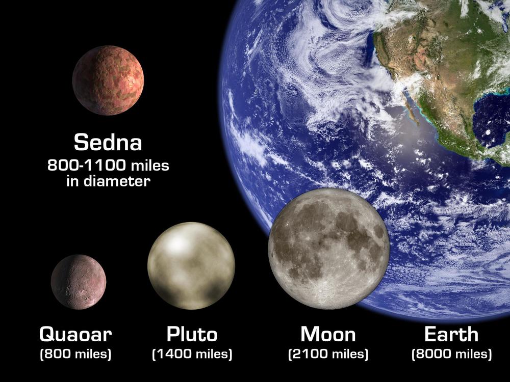  This illustration shows the size of Sedna relative to other objects in the solar system, including Earth and its Moon, Pluto and Quaoar.