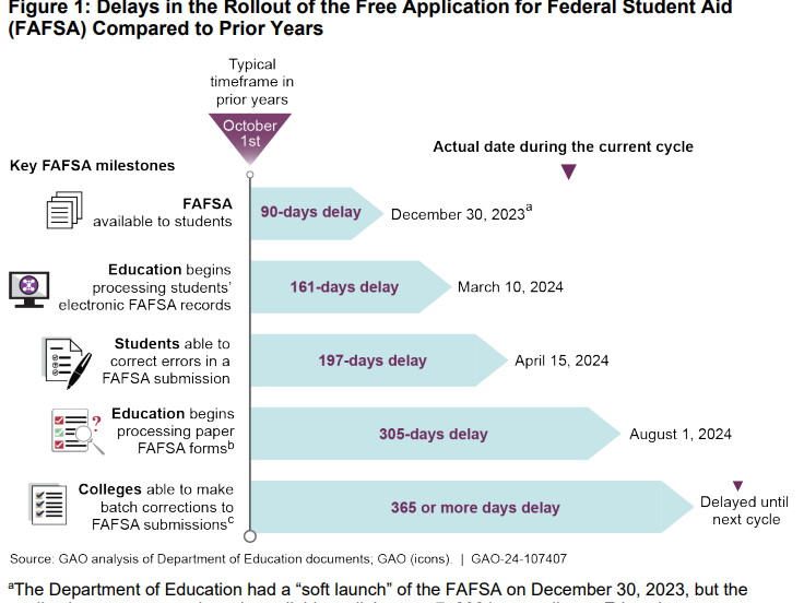  A new GAO analysis of Department of Education documents uncovered abnormal processing delays.