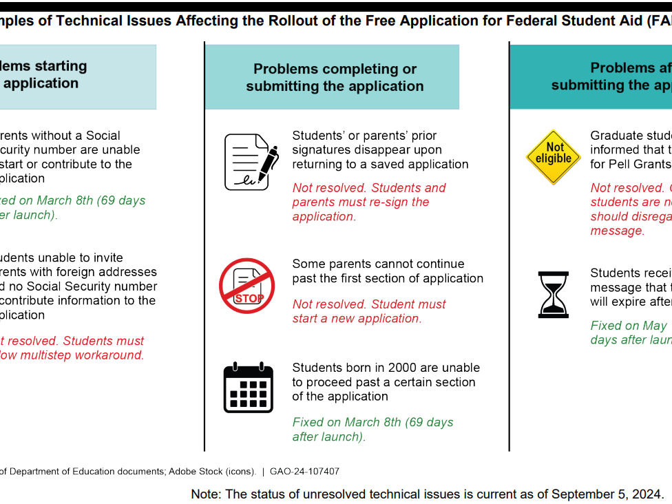 The GAO has documented technical issues affecting the rollout of the 2024-25 FAFSA.