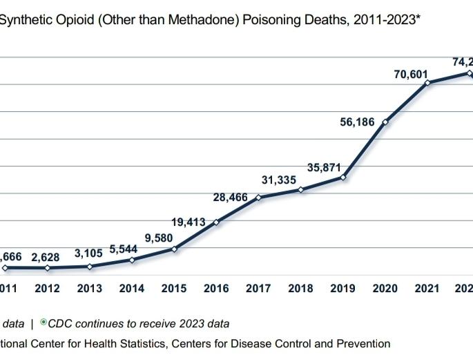 The U.S. Drug Enforcement Administration, citing public health data, reported in the 2024 drug threat assessment that fentanyl deaths dropped sharply last year, down roughly 20%. Many drug policy experts believe that trend has accelerated this year, driven in part by a reduction in the amount and purity of fentanyl reaching Americans who experience opioid addiction.