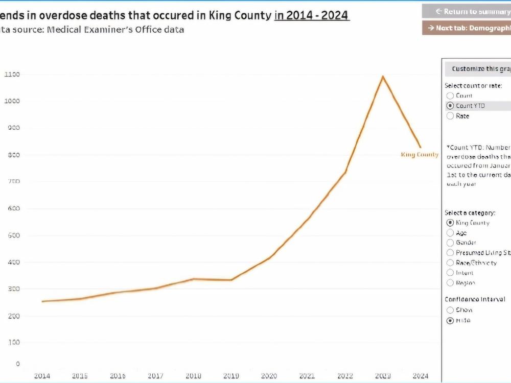 According to public health officials in King County, Washington, which includes Seattle, drug overdose deaths have declined sharply in 2024.