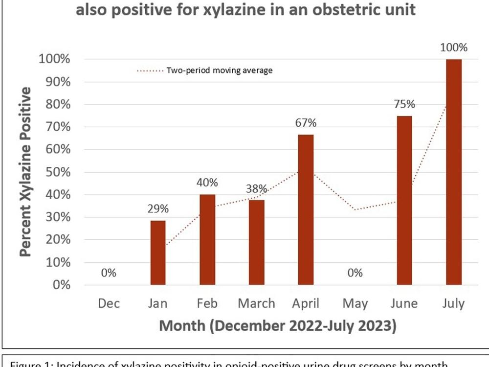 Research conducted in St. Louis found the incidence of xylazine detected in pregnant women using drugs surged from zero to 100 percent in less than a year, according to research published in the American Journal of Obstetrics and Gynecology.