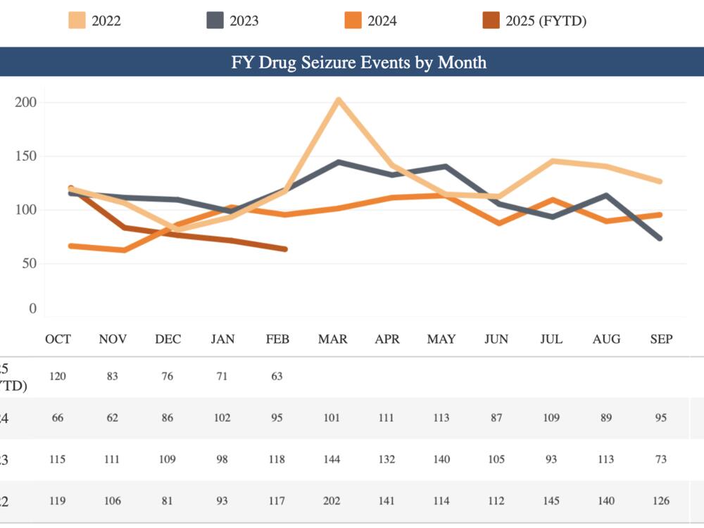 U.S. Customs and Border Protection has reported a sustained fall in the number of interceptions of fentanyl in recent months, with the current fiscal year represented by a dark orange line.