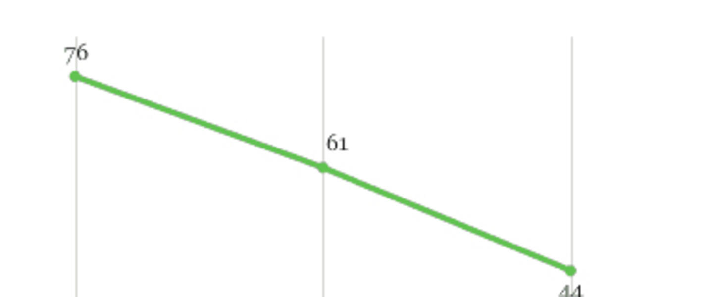 Ed Week Jan. 14 2013 Gallup Poll Report: Student Engagement Drops by Grade