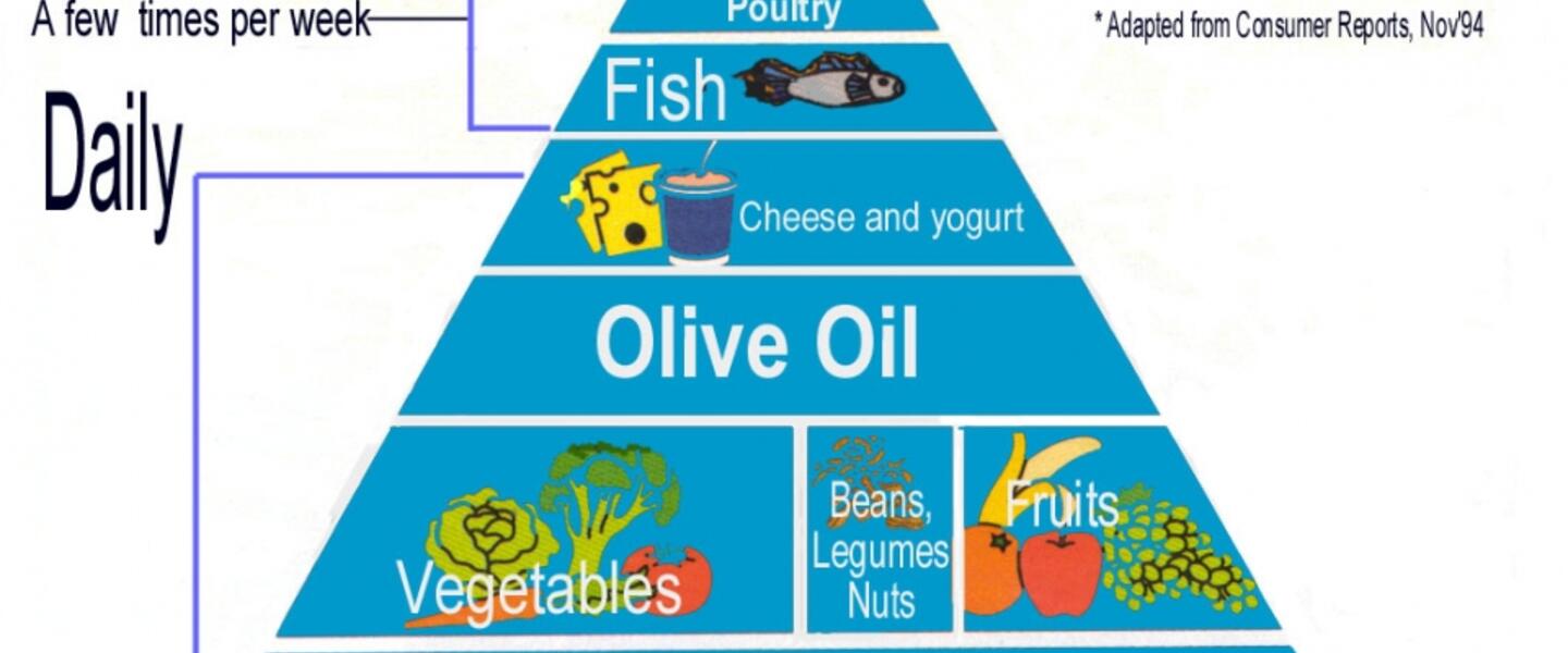 Courtesy, <a href="http://www.womensheart.org/content/nutrition/mediterranean.asp" target=""blank">WomensHeart.org</a> Courtesy, <a href="http://www.womensheart.org/content/nutrition/mediterranean.asp" target=""blank">WomensHeart.org</a>