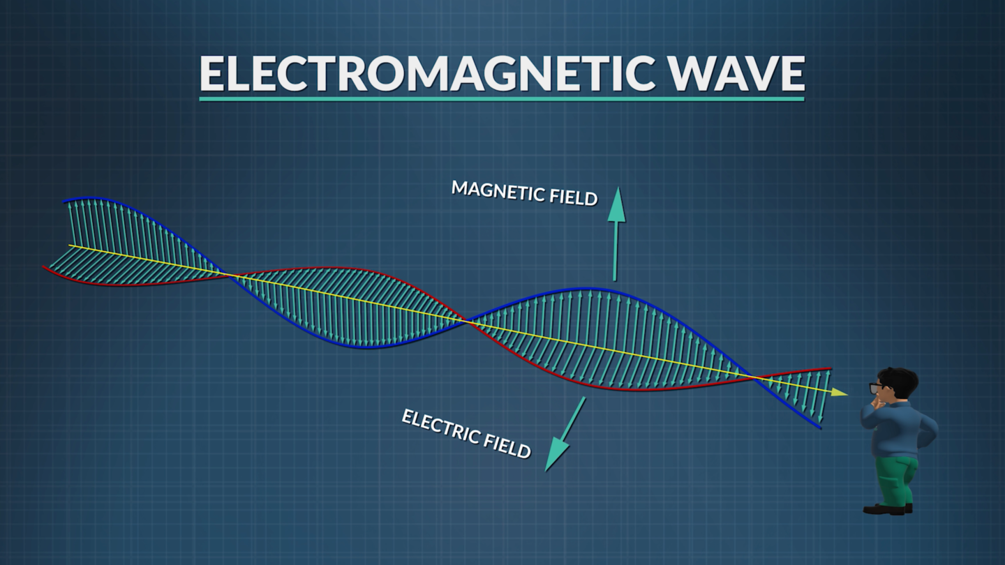 Magnetic wave. Electromagnetic Waves. Electromagnetic Waves properties. Sound Wave electromagnetic. Electromagnetic Wave Formula