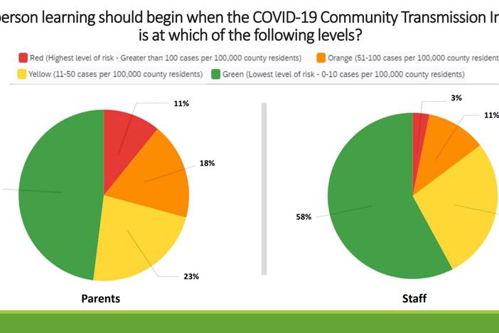 Survey results show opinions differ among parents and staff on returning to in-person learning in Savannah.