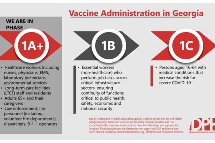 Georgia is currently in Phase 1a Plus of COVID-19 vaccine administration. 