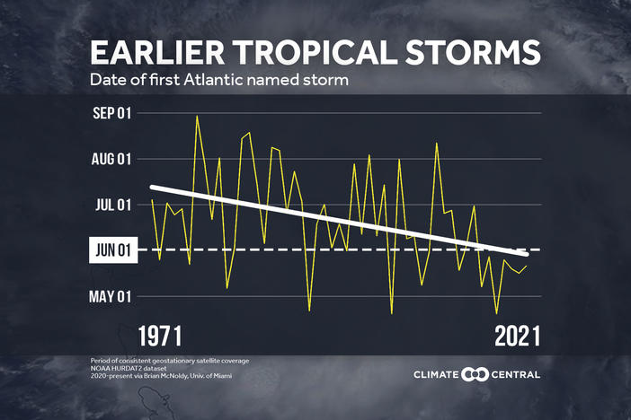 A graph showing the date of the first named storm each year since 1971