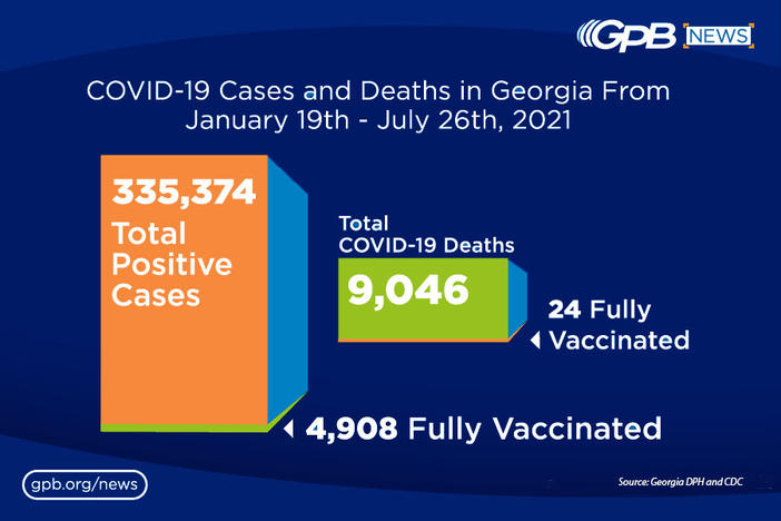 Almost all of the COVID cases and deaths in Georgia in the last seven months have been among the unvaccinated. 
