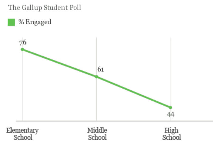Ed Week Jan. 14 2013 Gallup Poll Report: Student Engagement Drops by Grade