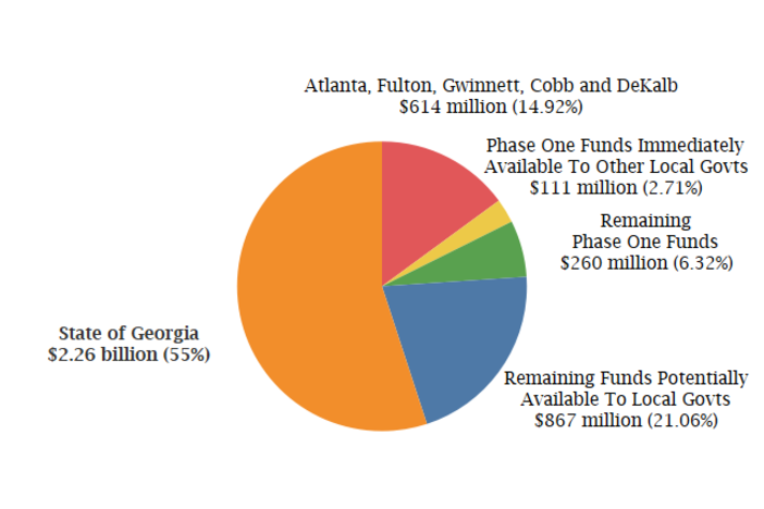 Georgia has received more than $4 billion in coronavirus relief. Some mayors say their cities aren't getting their fair share.