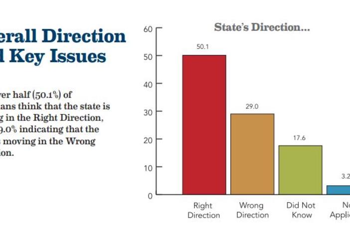 Georgia College's poll surveyed 500 residents