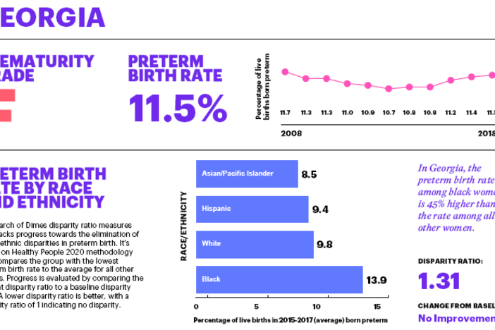 The March of Dimes says Georgia ranks 45th nationwide for its high number of perterm births.