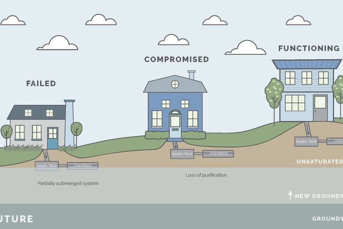 Rising water levels encroach on the soil that's essential for filtering water from septic tanks before it reaches the groundwater. 