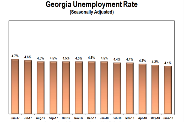 Unemployment in Georgia is at 4.1 percent, labor officials said Thursday.