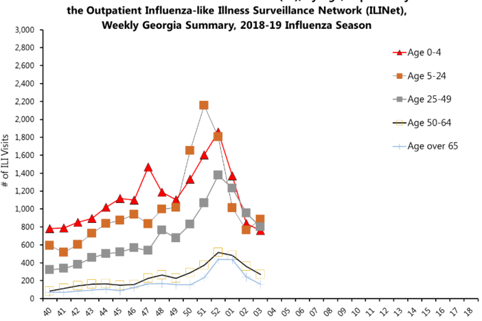 Influenza-like illness is high statewide.