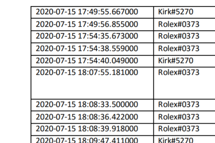 Alleged hackers under the names of Rolex#0373 and Kirk#5270 allegedly discuss the possibility of selling access to hacked Twitter accounts for up to $2,500.