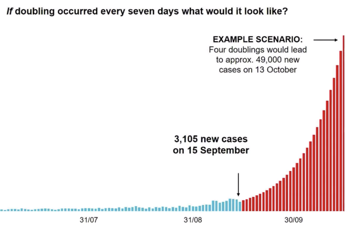 If the U.K.'s rate of new coronavirus cases doubles four more times, Chief Scientific Advisor Sir Patrick Vallance said, "you would end up with something like 50,000 cases in the middle of October per day."