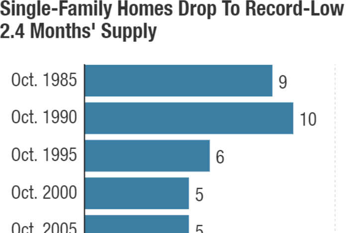 The supply of previously owned single-family homes fell to a 2.4 months in October — the lowest since 1982, when the National Association of Realtors began collecting the data.