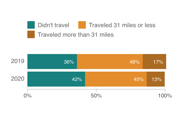 thanksgiving travel bar chart