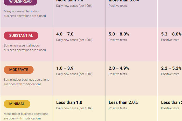 A guide to county risk level tiers on California's COVID-19 site.