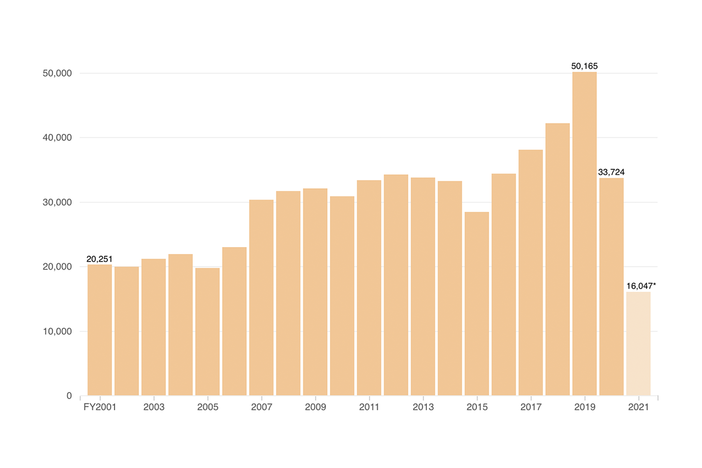 Chart: ICE Detention Population Decreasing Sharply