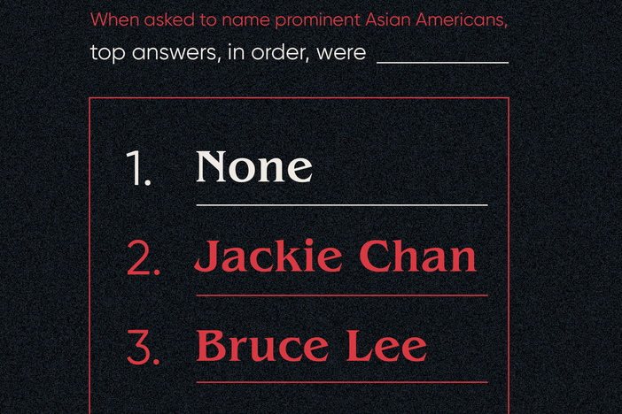 When asked if they could name a prominent Asian American in the United States, 42% of respondents couldn't name one. Other top answers were Jackie Chan and Bruce Lee.