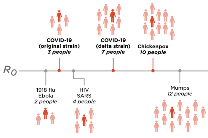 The number of people that one sick person will infect (on average) is called R0. Here are the maximum R0 values for a few viruses.