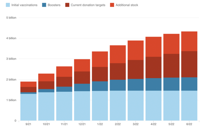 A graphic showing projected increasing vaccine stockpile.