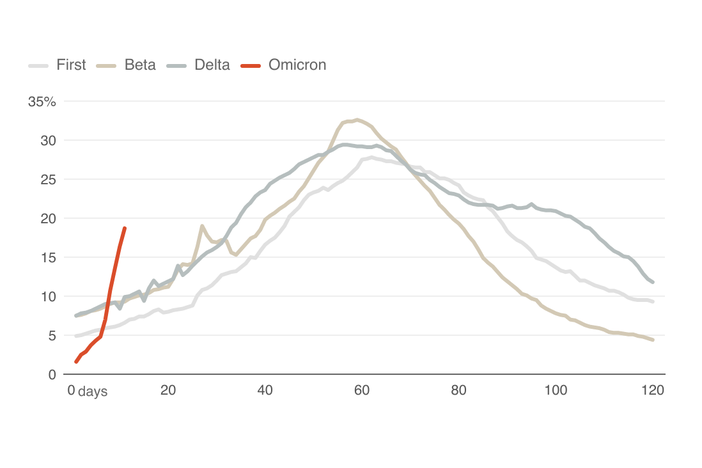 A line chart showing the rapid rise of COVID-19 test positivity driven by the omicron variant.