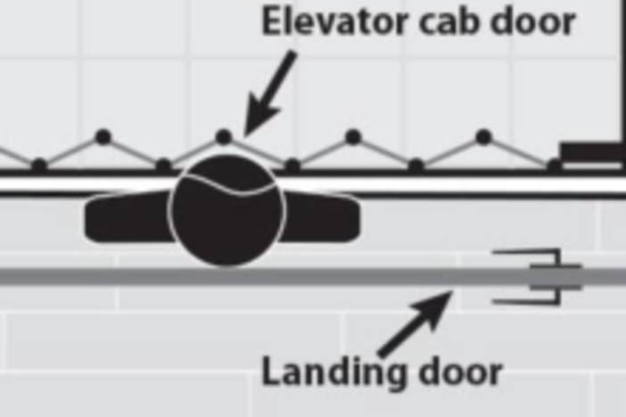 A graphic shows how a child can get trapped in the small space between a residential elevator car door and the exterior landing door.