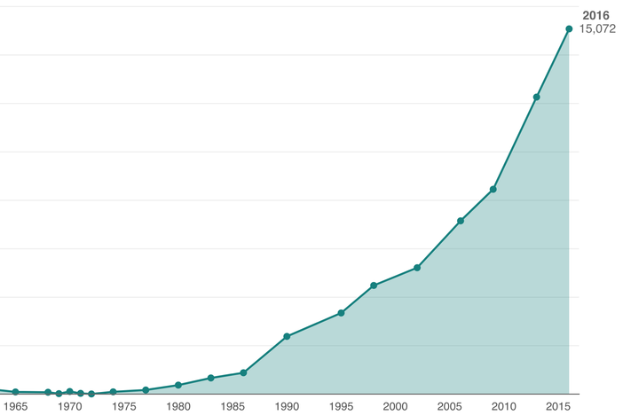 The number of college students enrolled in Korean has risen 78% from 2009 to 2016.